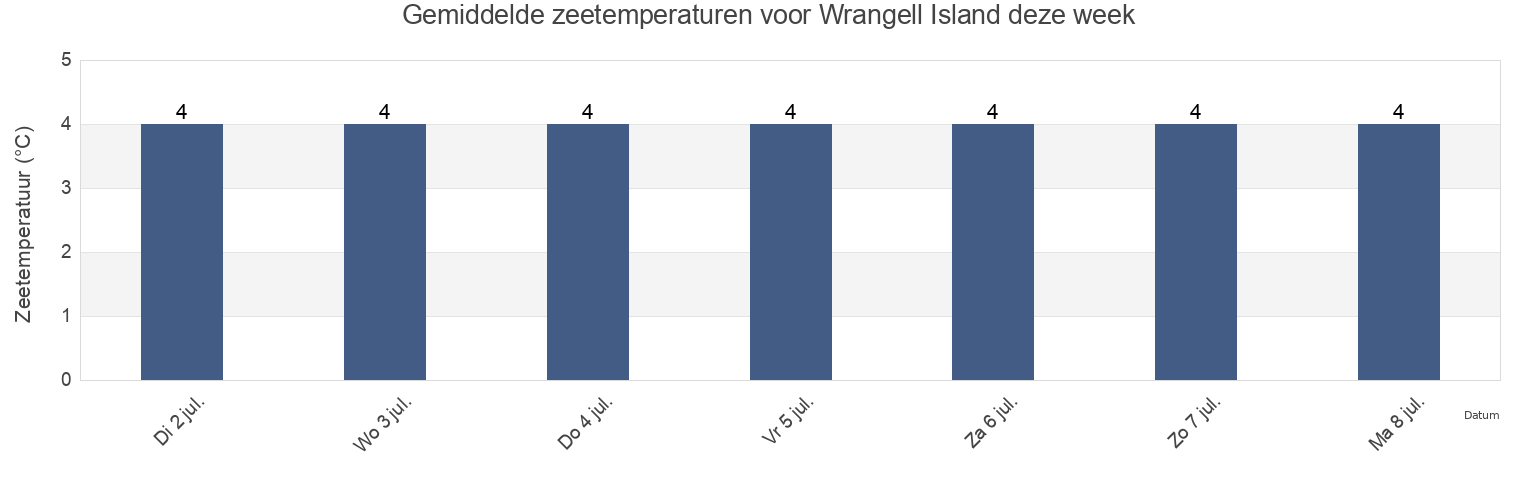Gemiddelde zeetemperaturen voor Wrangell Island, Iul’tinskiy Rayon, Chukotka, Russia deze week