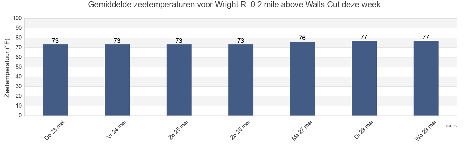 Gemiddelde zeetemperaturen voor Wright R. 0.2 mile above Walls Cut, Chatham County, Georgia, United States deze week