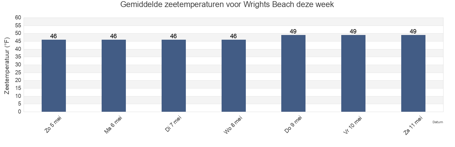 Gemiddelde zeetemperaturen voor Wrights Beach, Sonoma County, California, United States deze week