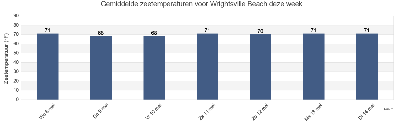 Gemiddelde zeetemperaturen voor Wrightsville Beach, New Hanover County, North Carolina, United States deze week