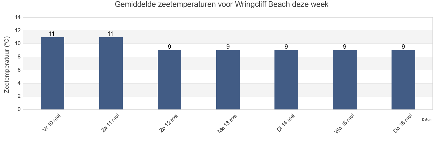 Gemiddelde zeetemperaturen voor Wringcliff Beach, Vale of Glamorgan, Wales, United Kingdom deze week