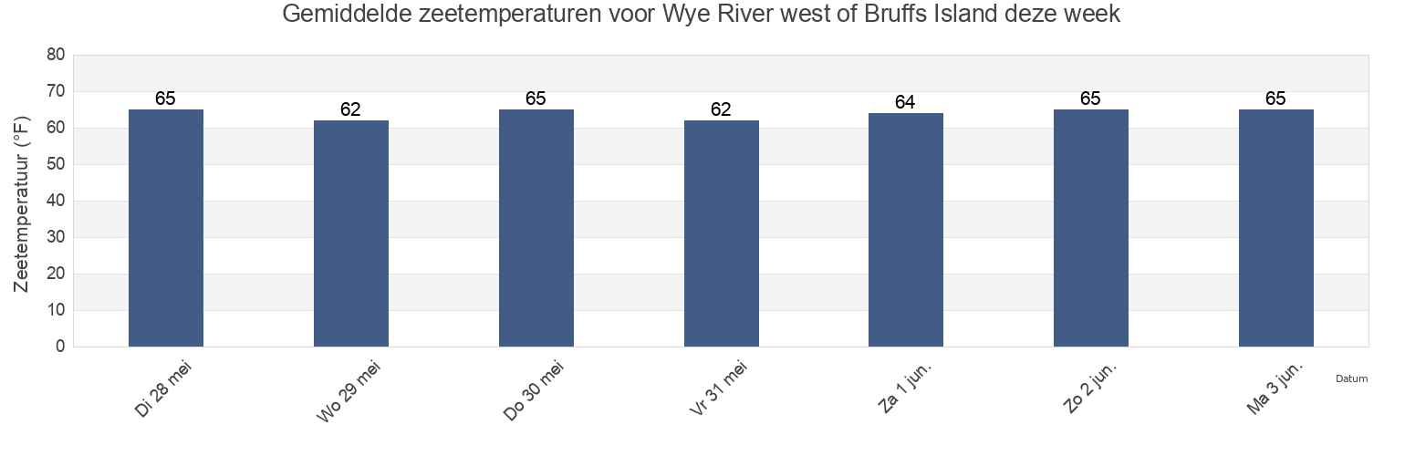 Gemiddelde zeetemperaturen voor Wye River west of Bruffs Island, Talbot County, Maryland, United States deze week