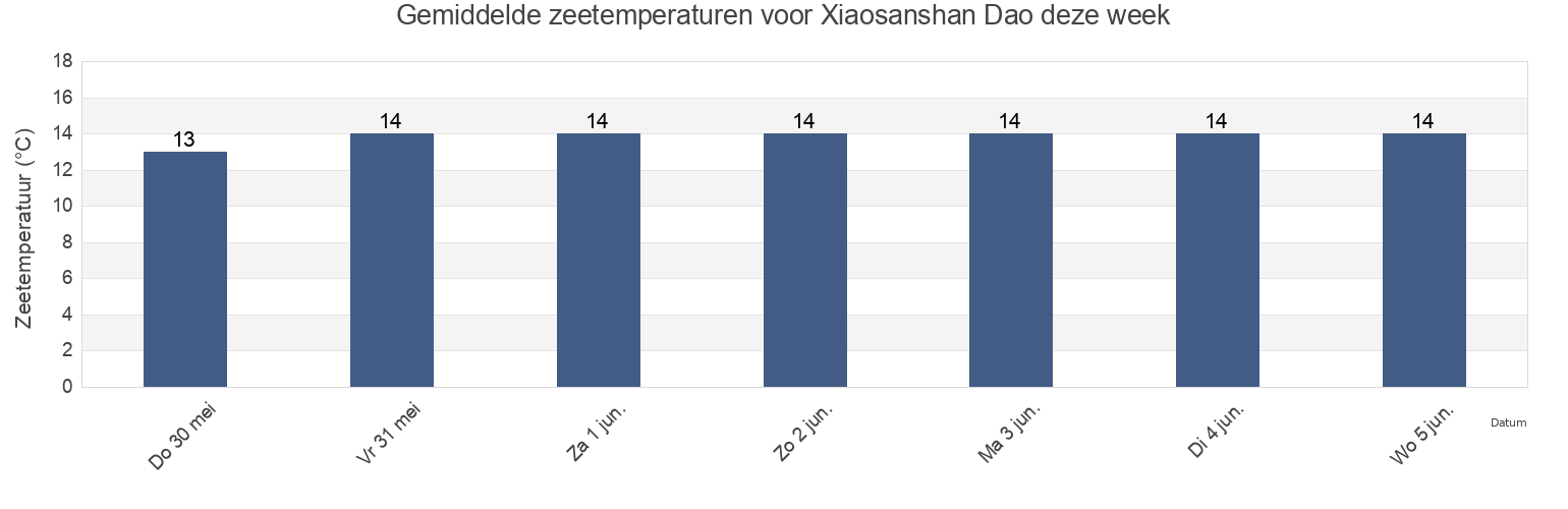 Gemiddelde zeetemperaturen voor Xiaosanshan Dao, Liaoning, China deze week