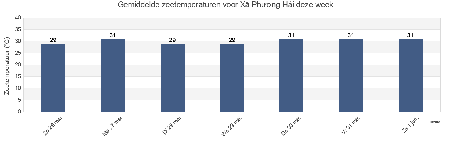 Gemiddelde zeetemperaturen voor Xã Phương Hải, Huyện Ninh Hải, Ninh Thuận, Vietnam deze week