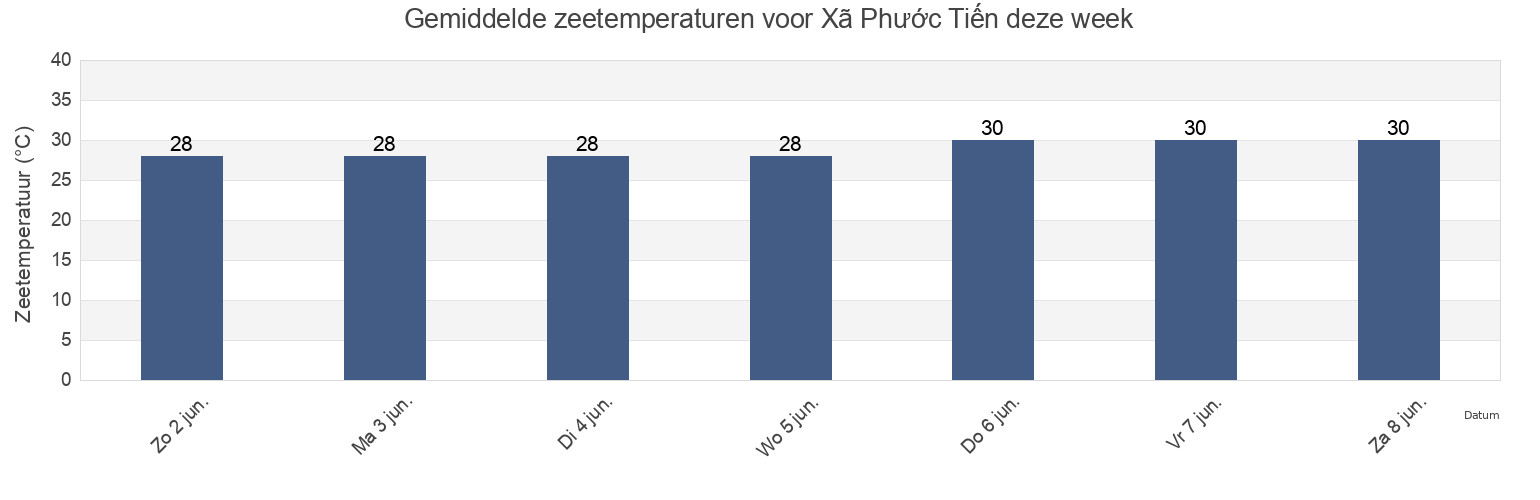 Gemiddelde zeetemperaturen voor Xã Phước Tiến, Huyen Bac Ai, Ninh Thuận, Vietnam deze week