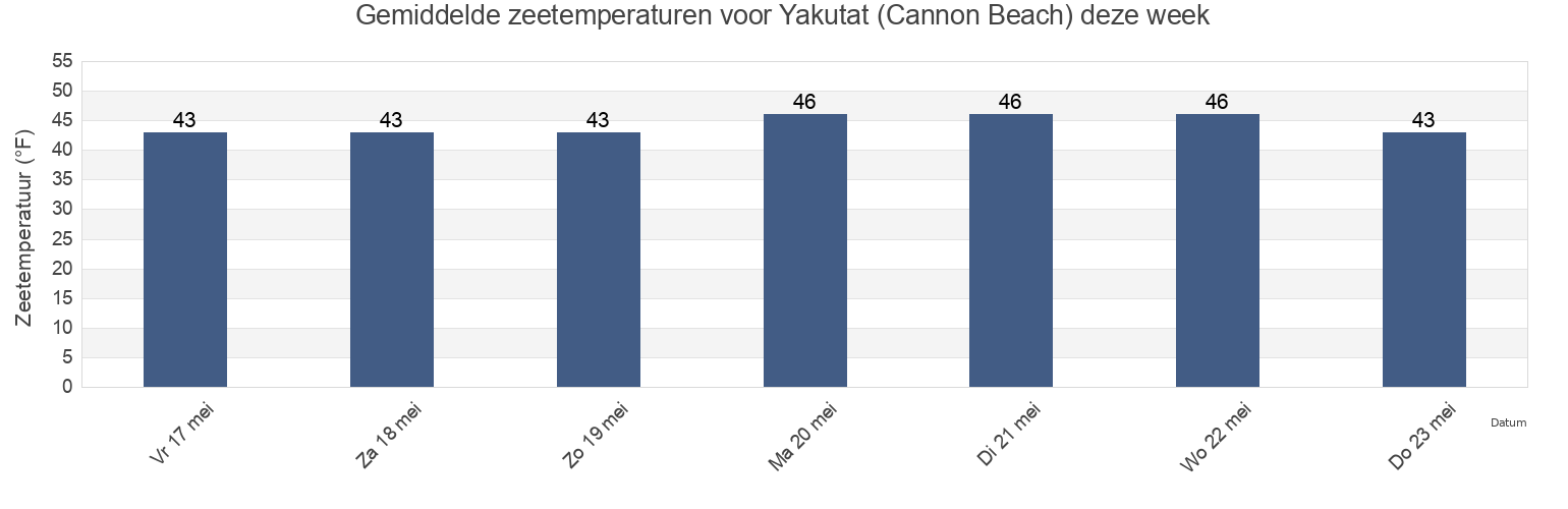 Gemiddelde zeetemperaturen voor Yakutat (Cannon Beach), Yakutat City and Borough, Alaska, United States deze week