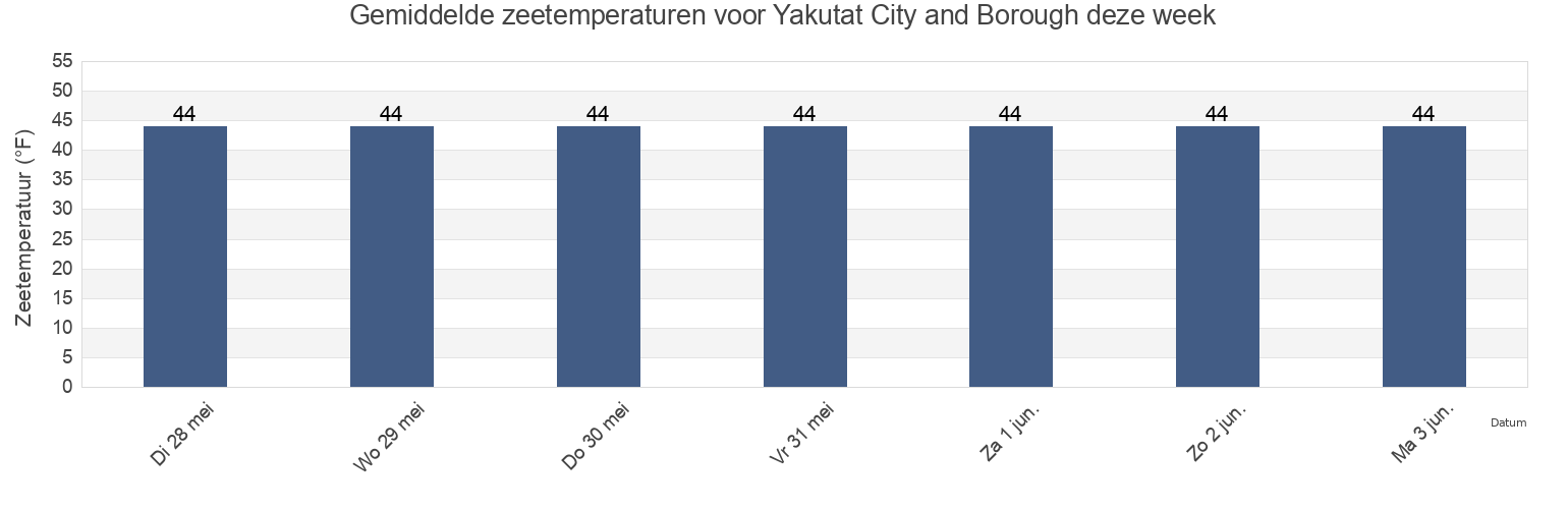 Gemiddelde zeetemperaturen voor Yakutat City and Borough, Alaska, United States deze week