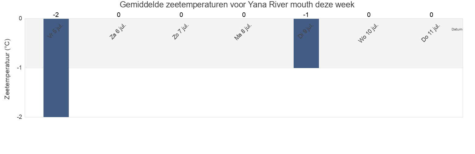 Gemiddelde zeetemperaturen voor Yana River mouth, Verkhoyansky District, Sakha, Russia deze week