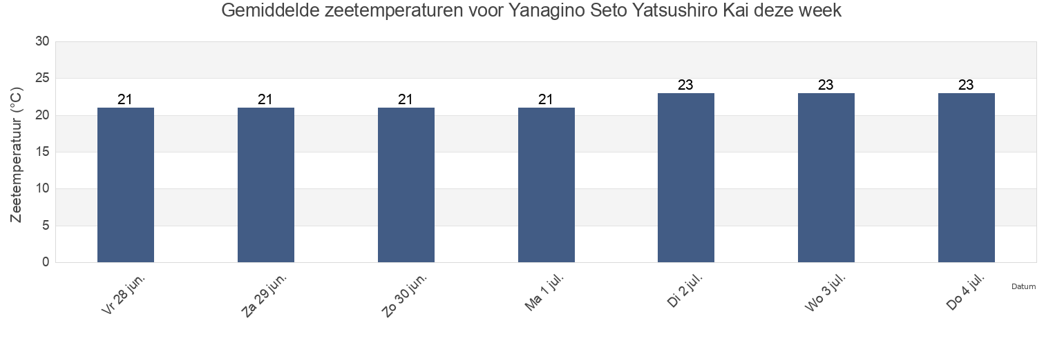 Gemiddelde zeetemperaturen voor Yanagino Seto Yatsushiro Kai, Kamiamakusa Shi, Kumamoto, Japan deze week