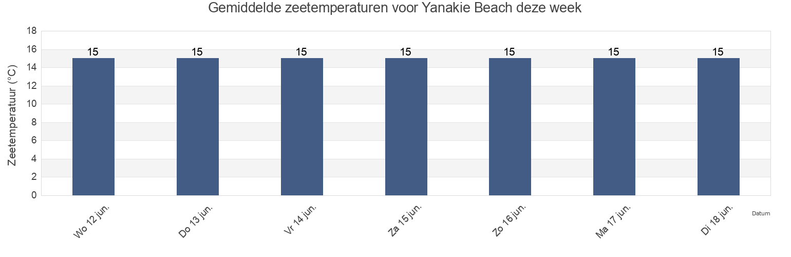 Gemiddelde zeetemperaturen voor Yanakie Beach, South Gippsland, Victoria, Australia deze week