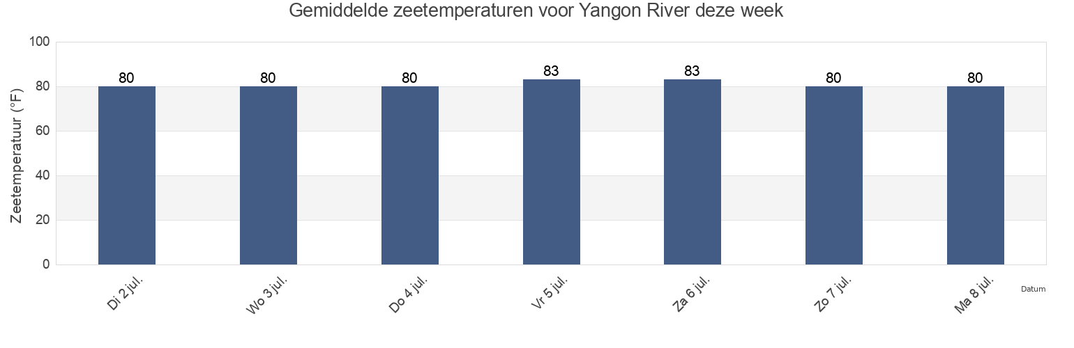 Gemiddelde zeetemperaturen voor Yangon River, Yangon South District, Rangoon, Myanmar deze week