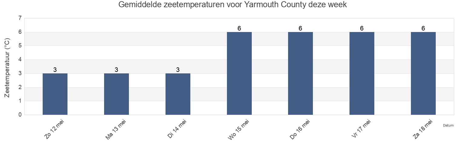 Gemiddelde zeetemperaturen voor Yarmouth County, Nova Scotia, Canada deze week