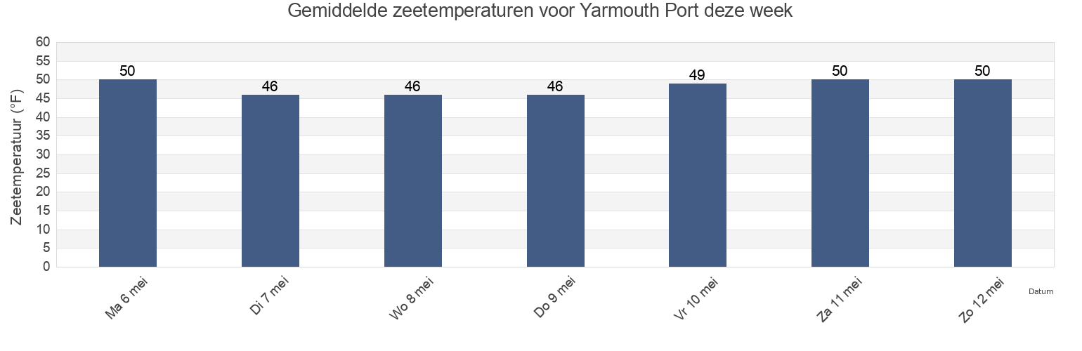 Gemiddelde zeetemperaturen voor Yarmouth Port, Barnstable County, Massachusetts, United States deze week