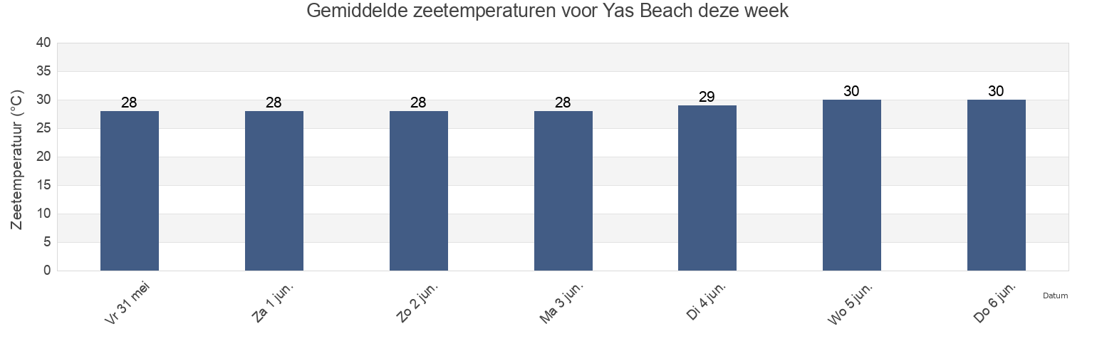 Gemiddelde zeetemperaturen voor Yas Beach, Abu Dhabi, United Arab Emirates deze week