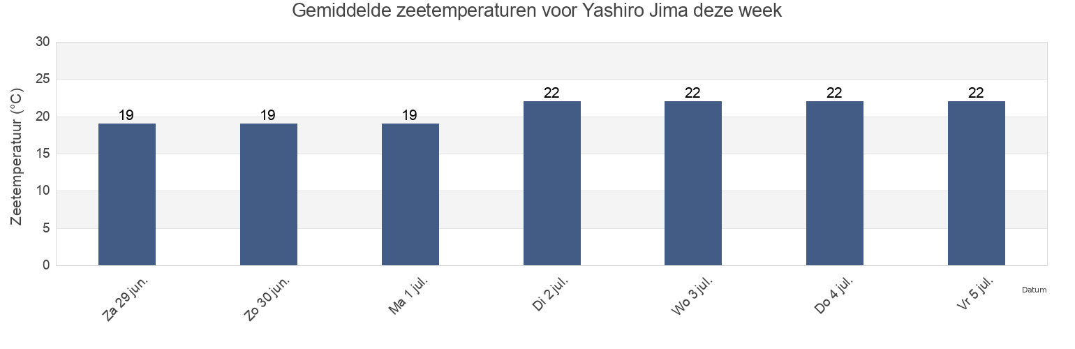 Gemiddelde zeetemperaturen voor Yashiro Jima, Ōshima-gun, Yamaguchi, Japan deze week