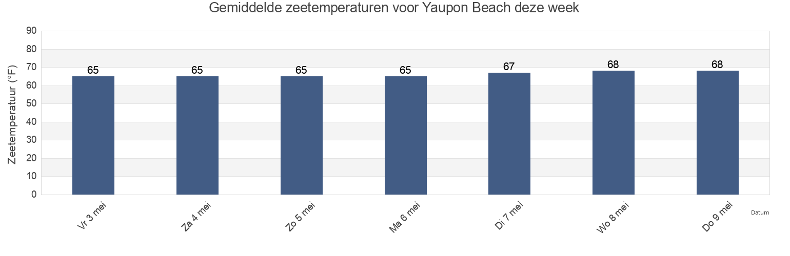 Gemiddelde zeetemperaturen voor Yaupon Beach, Brunswick County, North Carolina, United States deze week