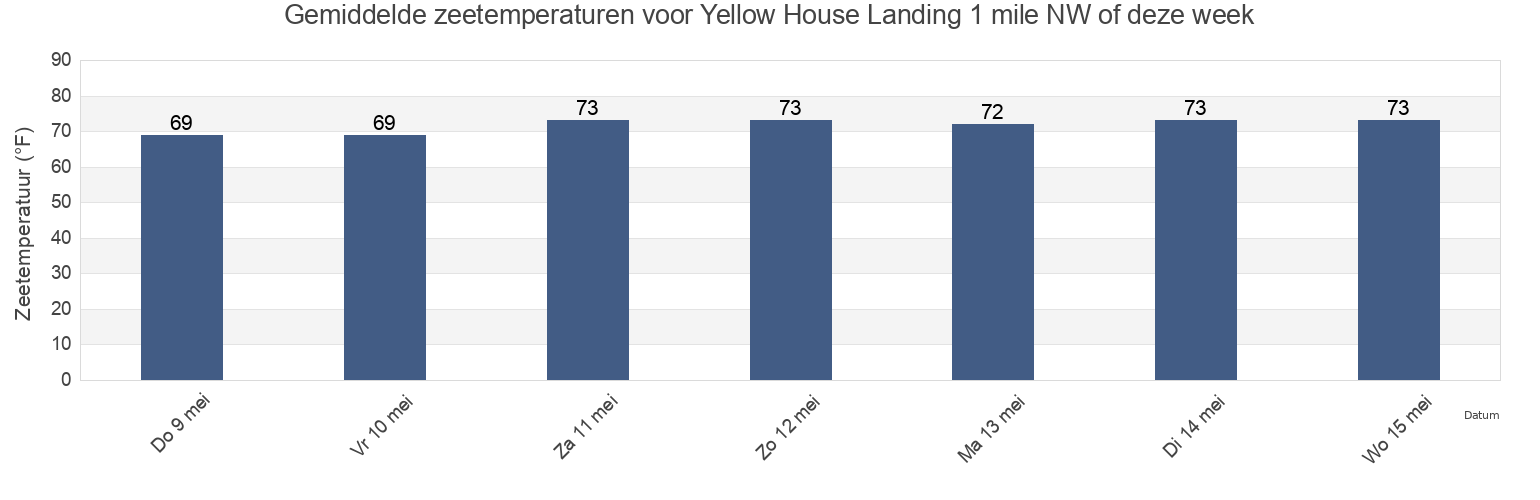 Gemiddelde zeetemperaturen voor Yellow House Landing 1 mile NW of, Charleston County, South Carolina, United States deze week
