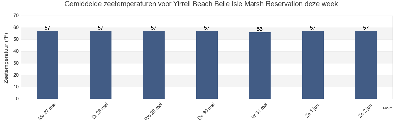 Gemiddelde zeetemperaturen voor Yirrell Beach Belle Isle Marsh Reservation, Suffolk County, Massachusetts, United States deze week