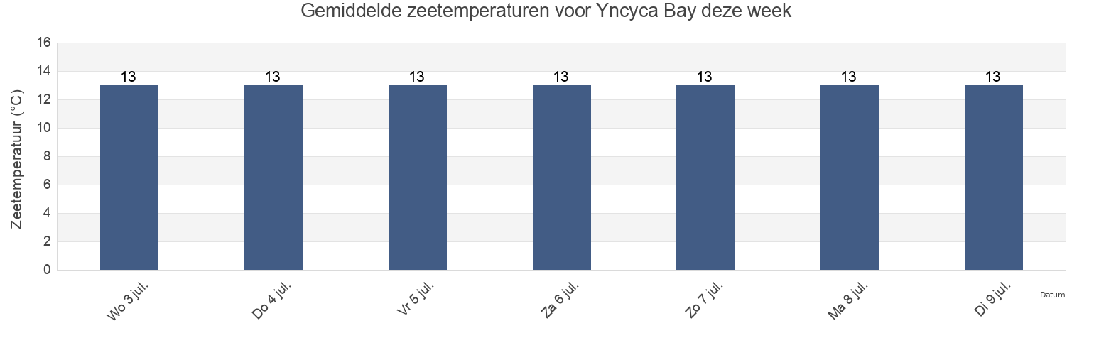 Gemiddelde zeetemperaturen voor Yncyca Bay, New Zealand deze week