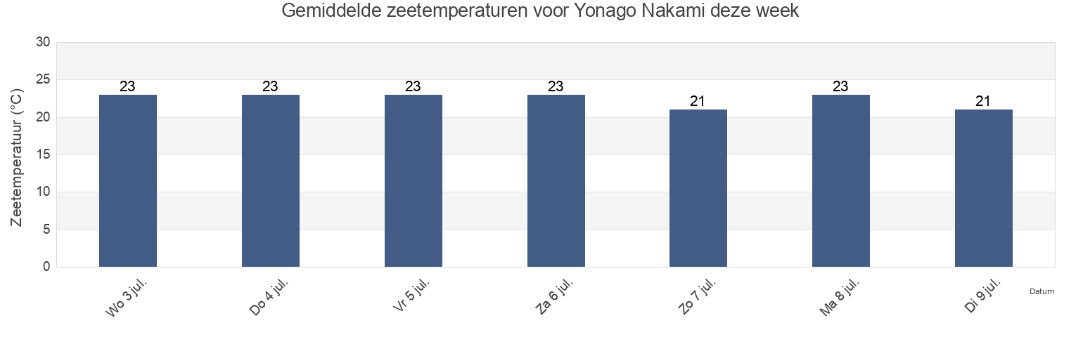 Gemiddelde zeetemperaturen voor Yonago Nakami, Yonago Shi, Tottori, Japan deze week