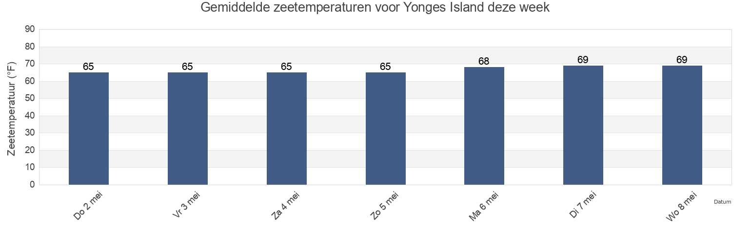Gemiddelde zeetemperaturen voor Yonges Island, Charleston County, South Carolina, United States deze week