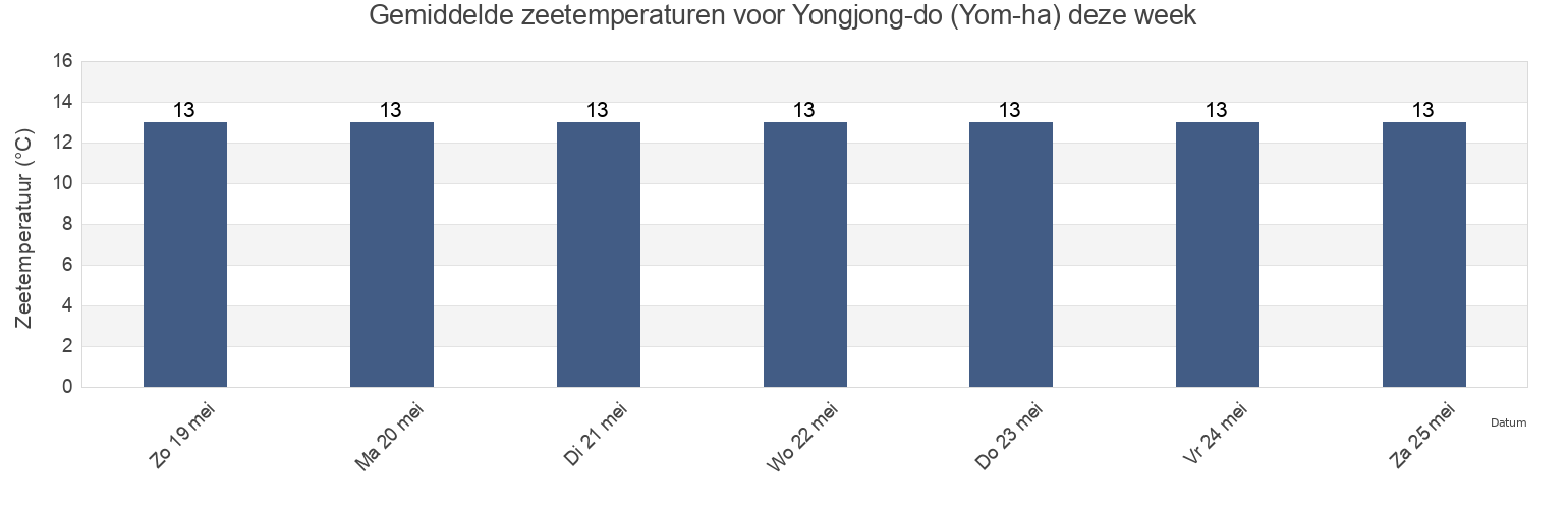 Gemiddelde zeetemperaturen voor Yongjong-do (Yom-ha), Jung-gu, Incheon, South Korea deze week
