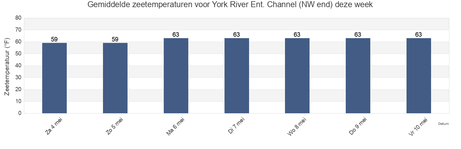 Gemiddelde zeetemperaturen voor York River Ent. Channel (NW end), York County, Virginia, United States deze week