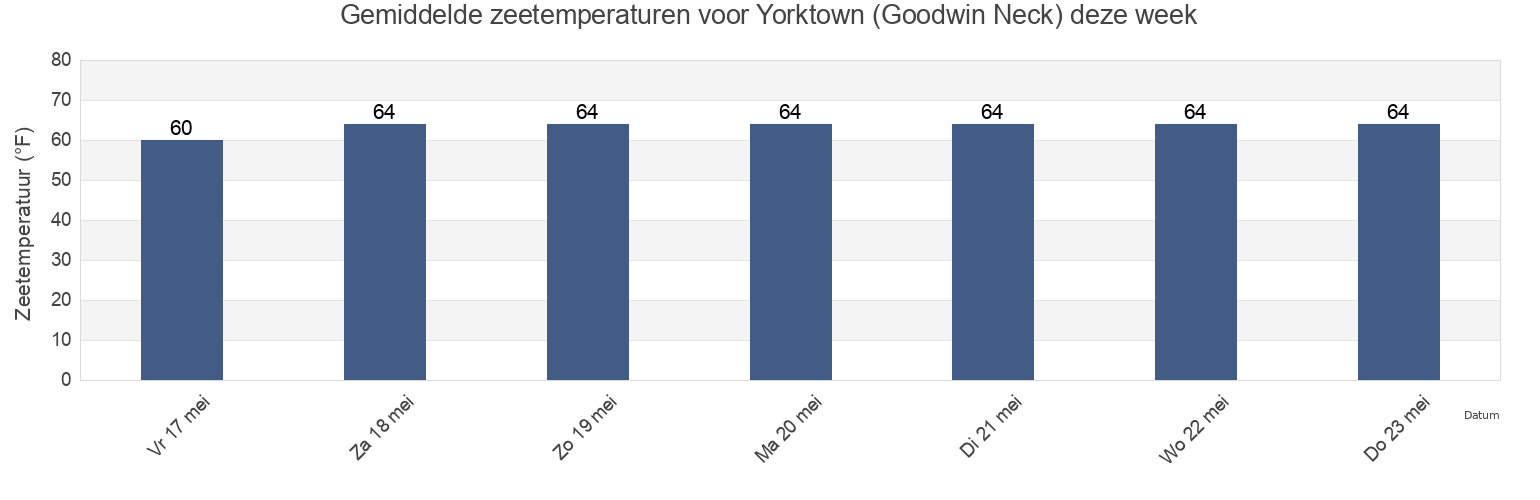 Gemiddelde zeetemperaturen voor Yorktown (Goodwin Neck), York County, Virginia, United States deze week
