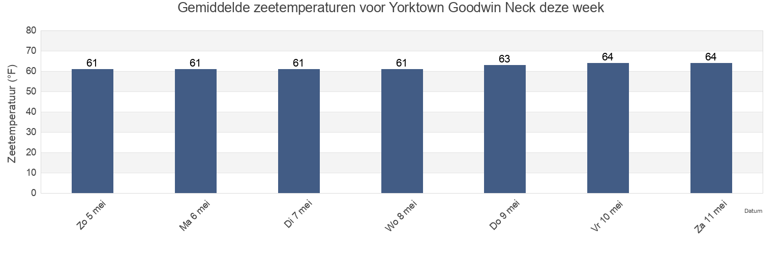 Gemiddelde zeetemperaturen voor Yorktown Goodwin Neck, York County, Virginia, United States deze week