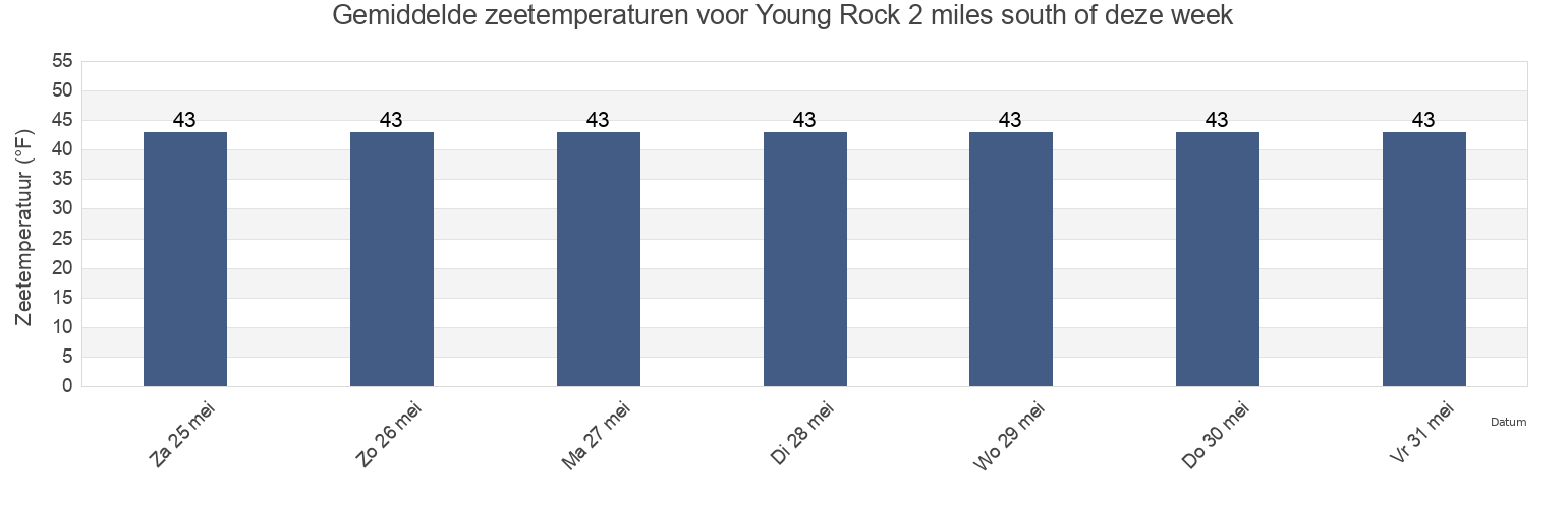 Gemiddelde zeetemperaturen voor Young Rock 2 miles south of, City and Borough of Wrangell, Alaska, United States deze week