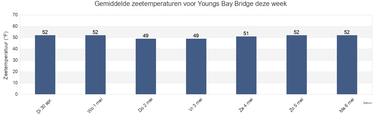 Gemiddelde zeetemperaturen voor Youngs Bay Bridge, Clatsop County, Oregon, United States deze week