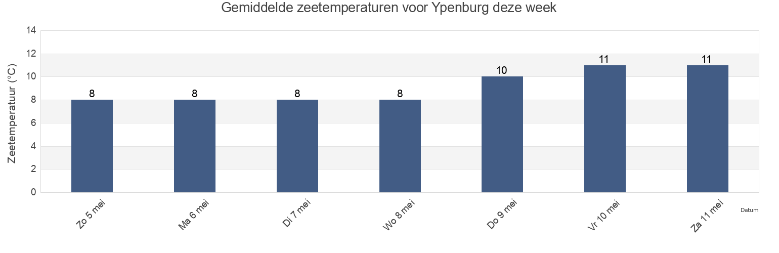 Gemiddelde zeetemperaturen voor Ypenburg, Gemeente Den Haag, South Holland, Netherlands deze week