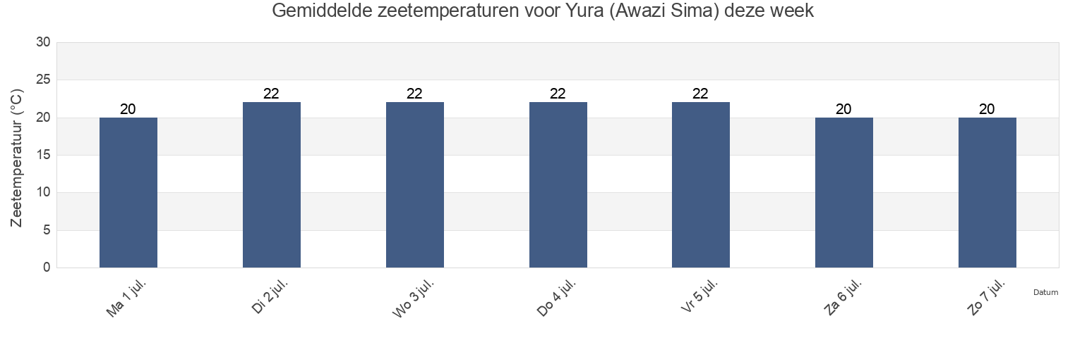 Gemiddelde zeetemperaturen voor Yura (Awazi Sima), Sumoto Shi, Hyōgo, Japan deze week