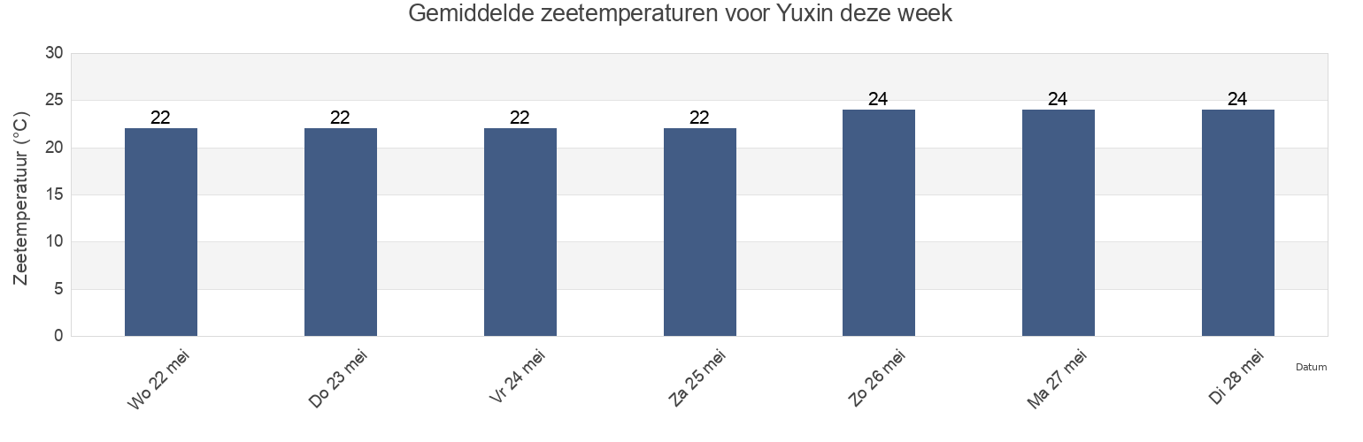 Gemiddelde zeetemperaturen voor Yuxin, Guangdong, China deze week