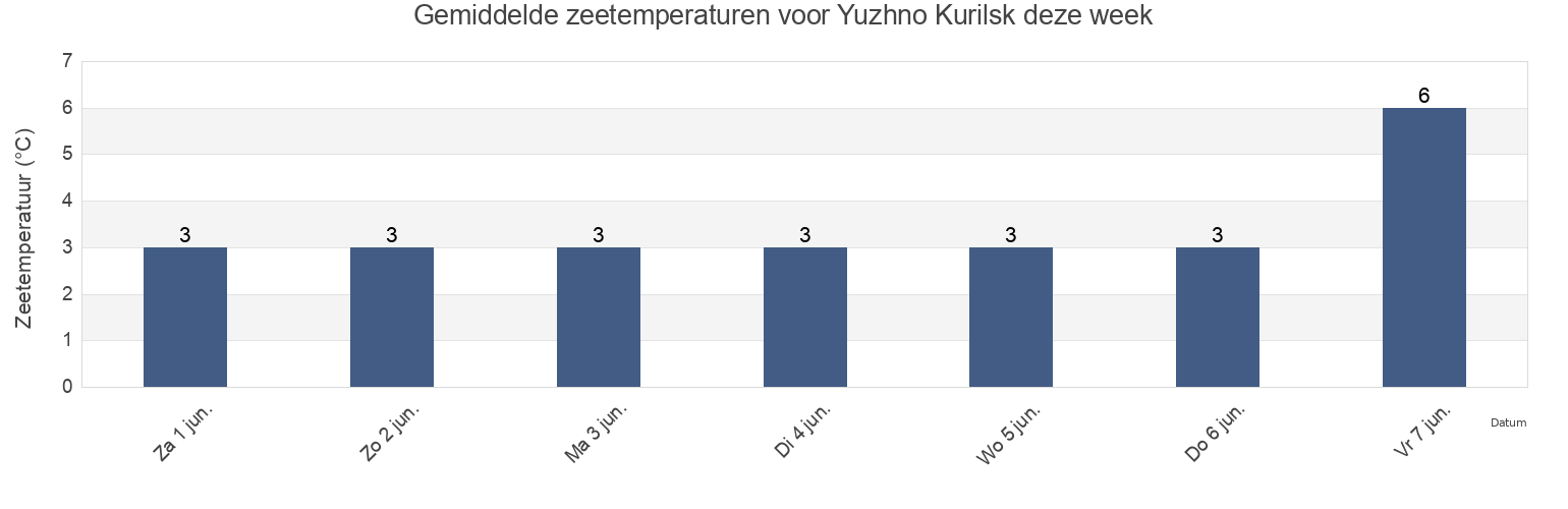 Gemiddelde zeetemperaturen voor Yuzhno Kurilsk, Yuzhno-Kurilsky District, Sakhalin Oblast, Russia deze week