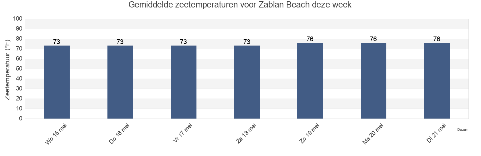 Gemiddelde zeetemperaturen voor Zablan Beach, Honolulu County, Hawaii, United States deze week