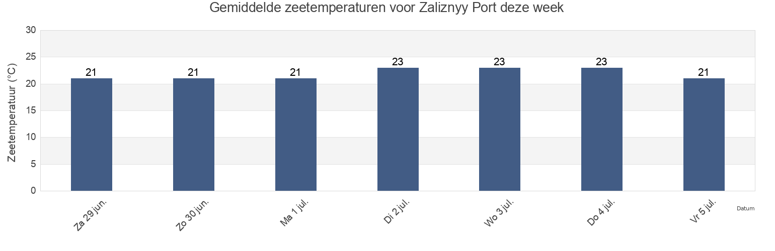 Gemiddelde zeetemperaturen voor Zaliznyy Port, Kherson Oblast, Ukraine deze week