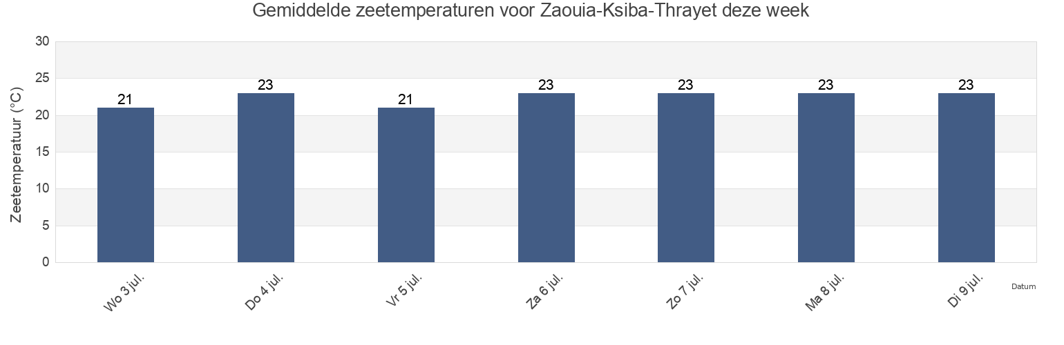 Gemiddelde zeetemperaturen voor Zaouia-Ksiba-Thrayet, Sūsah, Tunisia deze week