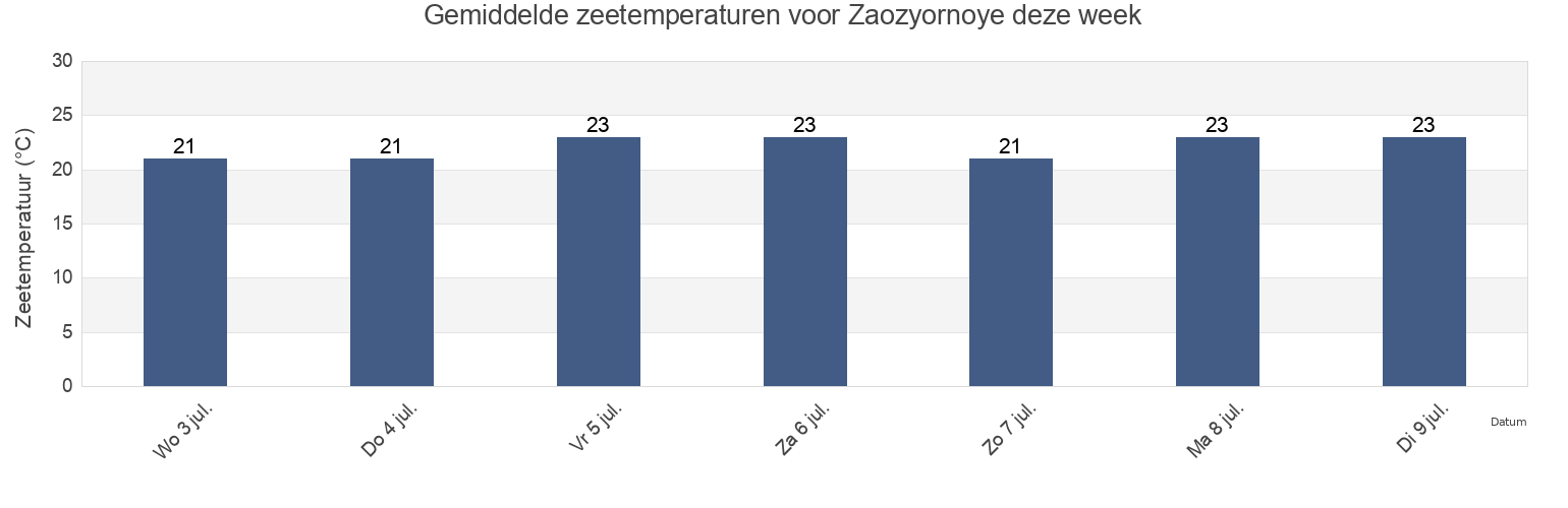 Gemiddelde zeetemperaturen voor Zaozyornoye, Gorodskoy okrug Yevpatoriya, Crimea, Ukraine deze week