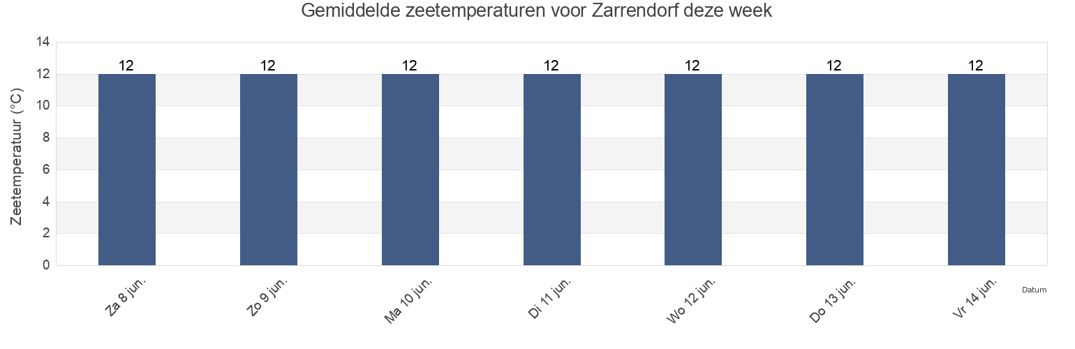 Gemiddelde zeetemperaturen voor Zarrendorf, Mecklenburg-Vorpommern, Germany deze week