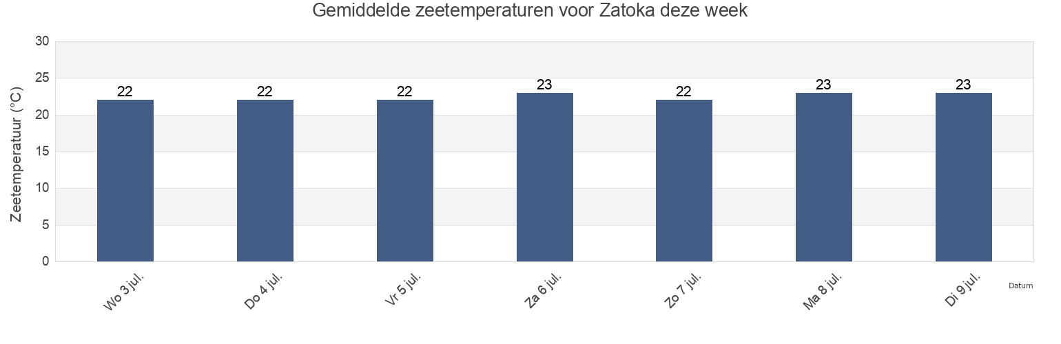 Gemiddelde zeetemperaturen voor Zatoka, Bilhorod-Dnistrovskyy Raion, Odessa, Ukraine deze week