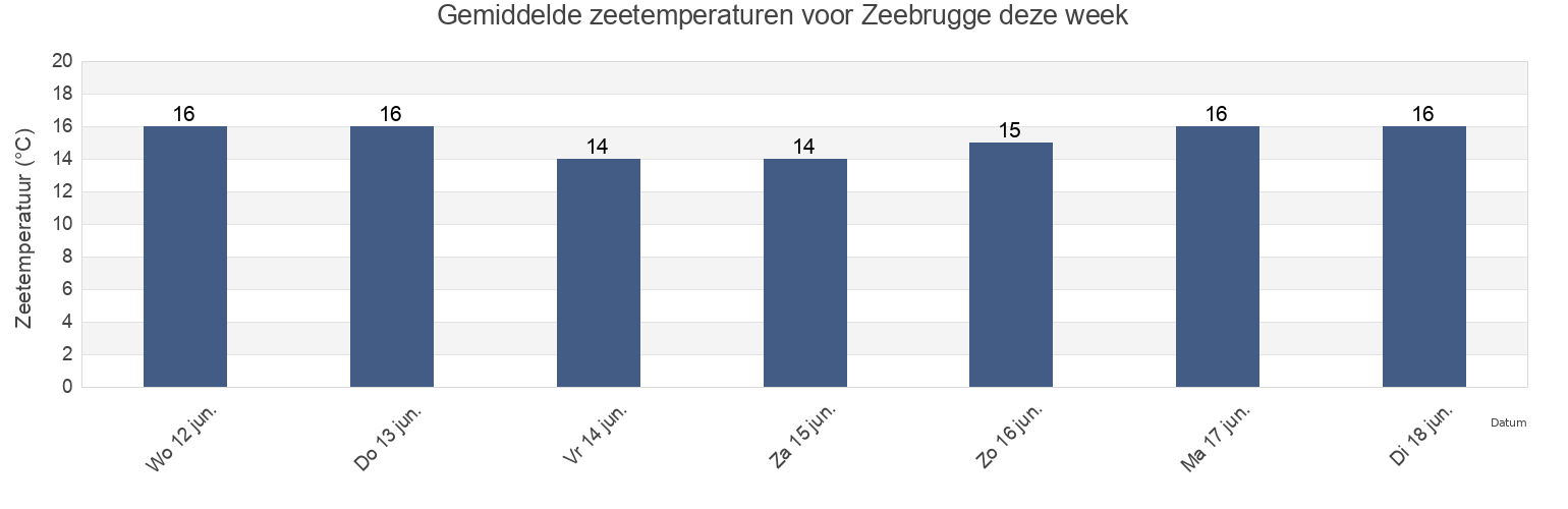 Gemiddelde zeetemperaturen voor Zeebrugge, Provincie West-Vlaanderen, Flanders, Belgium deze week