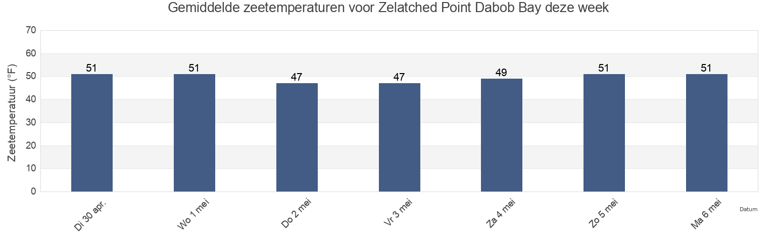 Gemiddelde zeetemperaturen voor Zelatched Point Dabob Bay, Kitsap County, Washington, United States deze week