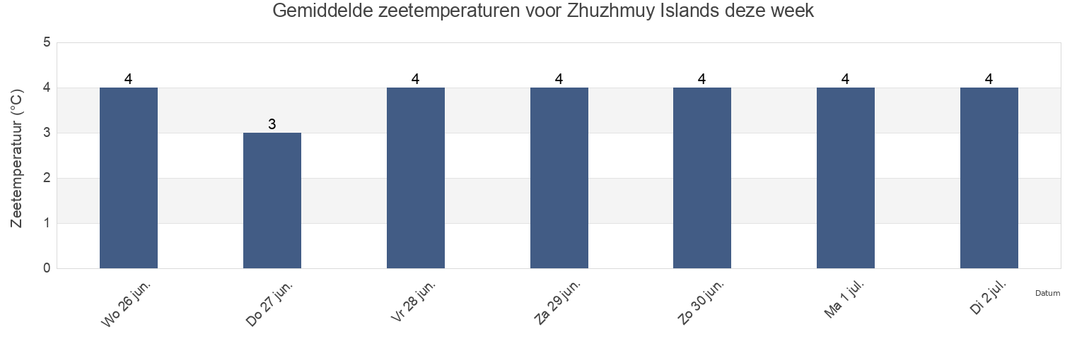 Gemiddelde zeetemperaturen voor Zhuzhmuy Islands, Belomorskiy Rayon, Karelia, Russia deze week