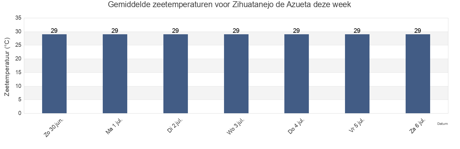 Gemiddelde zeetemperaturen voor Zihuatanejo de Azueta, Guerrero, Mexico deze week