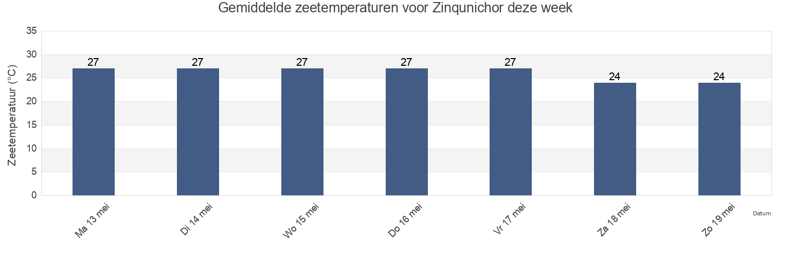 Gemiddelde zeetemperaturen voor Zinqunichor, Ziguinchor, Ziguinchor, Senegal deze week