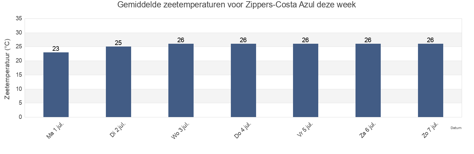 Gemiddelde zeetemperaturen voor Zippers-Costa Azul, Los Cabos, Baja California Sur, Mexico deze week