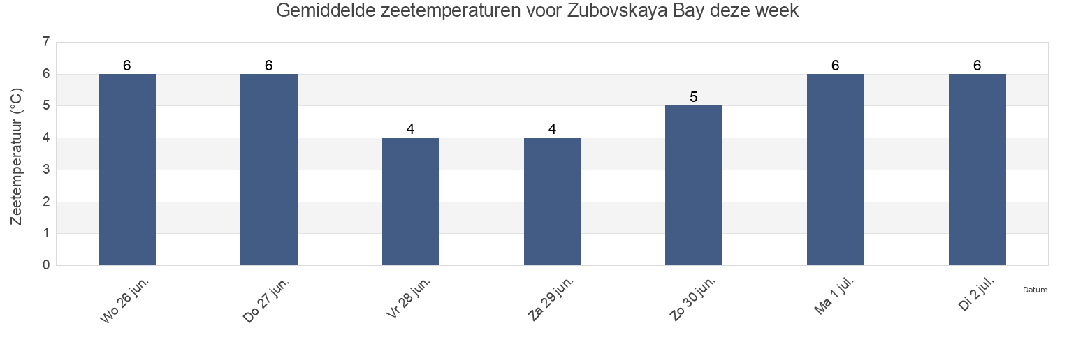 Gemiddelde zeetemperaturen voor Zubovskaya Bay, Murmansk, Russia deze week