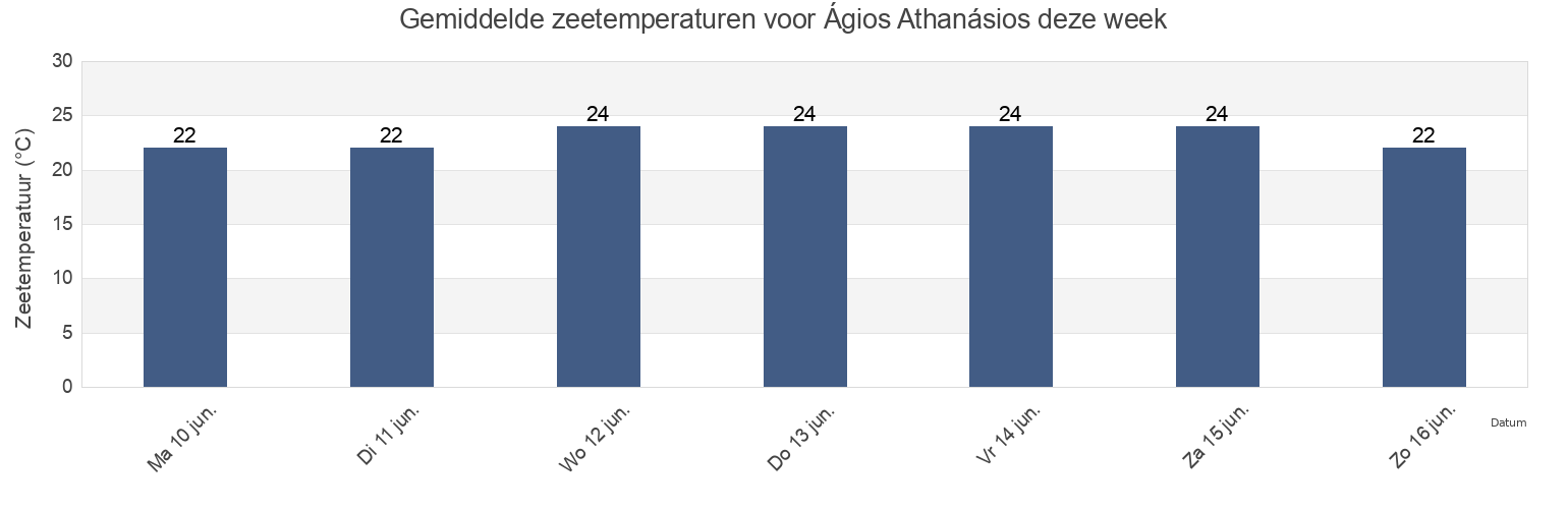 Gemiddelde zeetemperaturen voor Ágios Athanásios, Limassol, Cyprus deze week