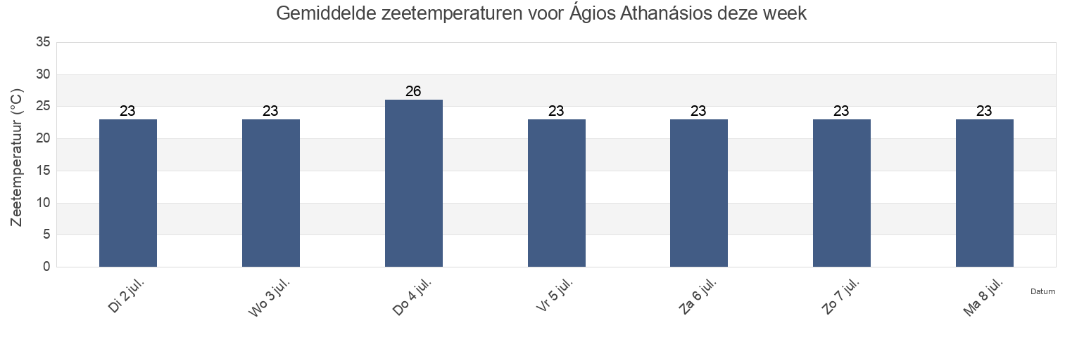 Gemiddelde zeetemperaturen voor Ágios Athanásios, Nomós Thessaloníkis, Central Macedonia, Greece deze week